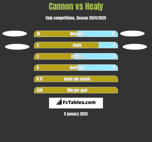 Cannon vs Healy h2h player stats