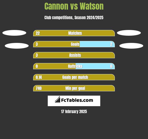 Cannon vs Watson h2h player stats