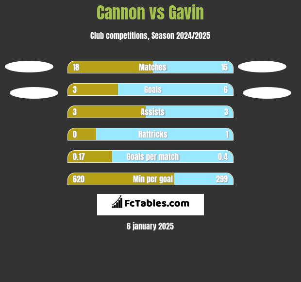 Cannon vs Gavin h2h player stats