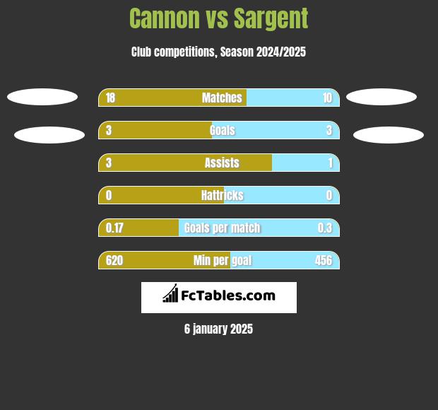 Cannon vs Sargent h2h player stats