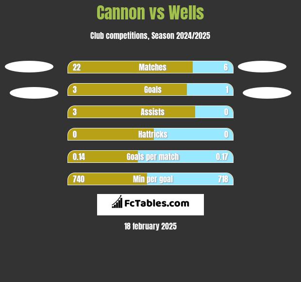 Cannon vs Wells h2h player stats