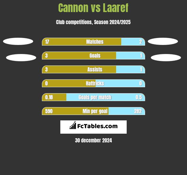 Cannon vs Laaref h2h player stats