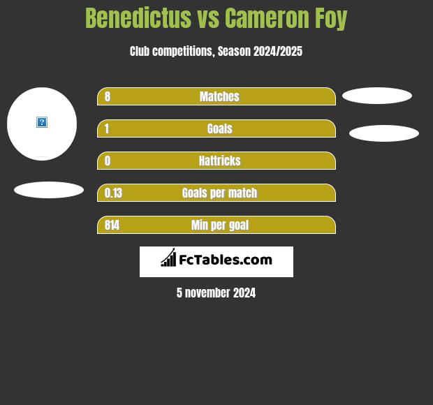 Benedictus vs Cameron Foy h2h player stats