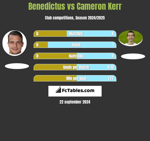 Benedictus vs Cameron Kerr h2h player stats