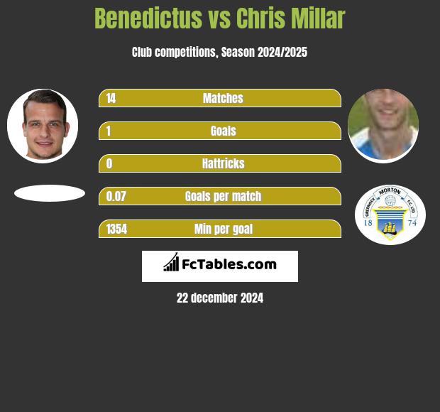 Benedictus vs Chris Millar h2h player stats