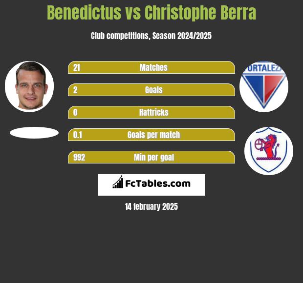 Benedictus vs Christophe Berra h2h player stats