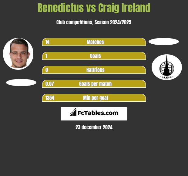 Benedictus vs Craig Ireland h2h player stats