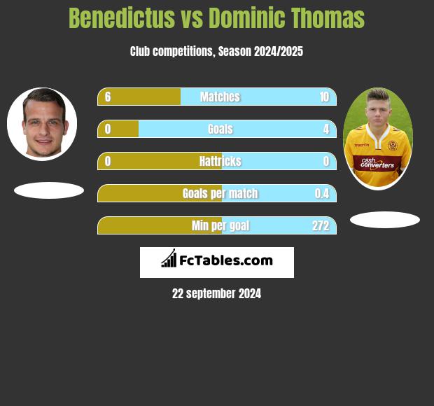 Benedictus vs Dominic Thomas h2h player stats