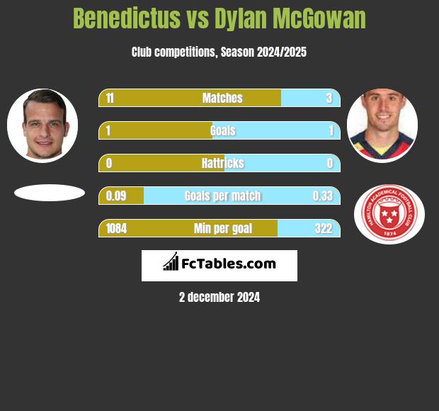 Benedictus vs Dylan McGowan h2h player stats