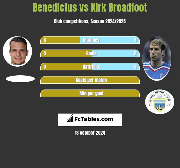 Benedictus vs Kirk Broadfoot h2h player stats