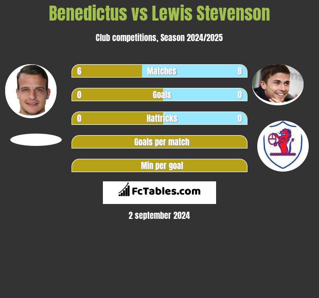 Benedictus vs Lewis Stevenson h2h player stats