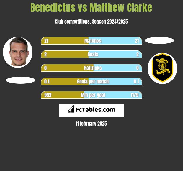 Benedictus vs Matthew Clarke h2h player stats