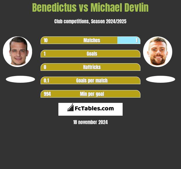 Benedictus vs Michael Devlin h2h player stats