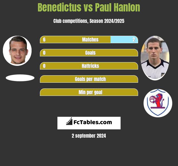 Benedictus vs Paul Hanlon h2h player stats