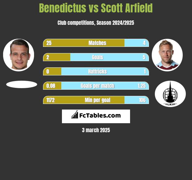 Benedictus vs Scott Arfield h2h player stats