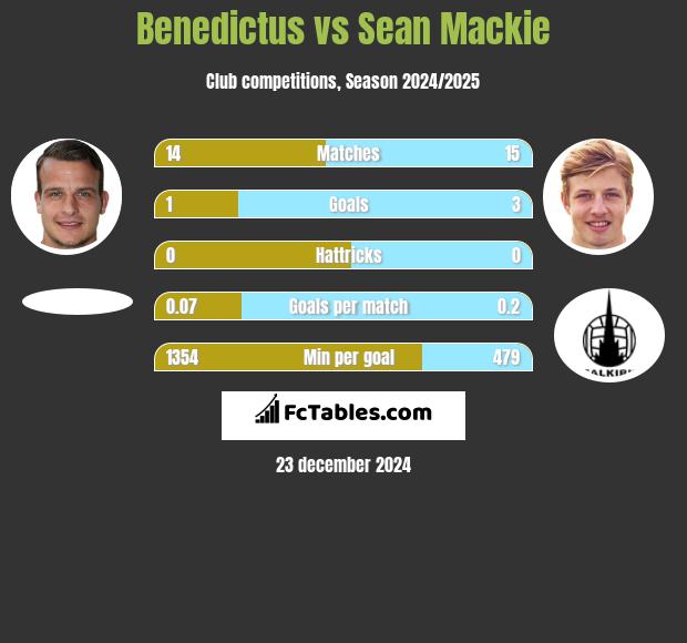 Benedictus vs Sean Mackie h2h player stats