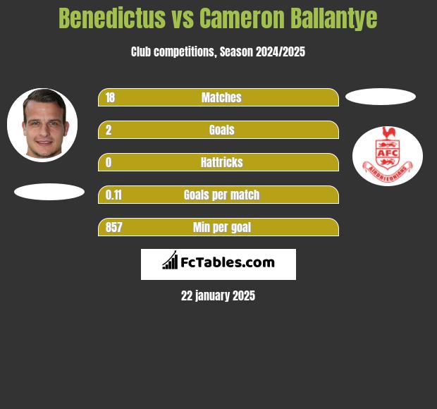 Benedictus vs Cameron Ballantye h2h player stats