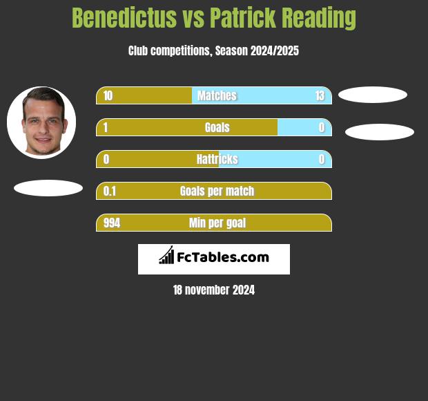 Benedictus vs Patrick Reading h2h player stats