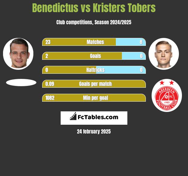 Benedictus vs Kristers Tobers h2h player stats