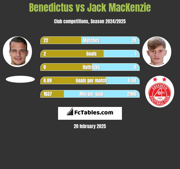 Benedictus vs Jack MacKenzie h2h player stats