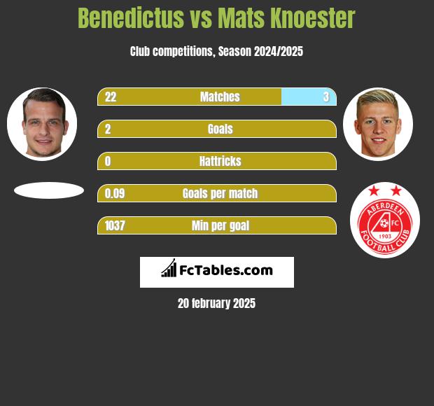 Benedictus vs Mats Knoester h2h player stats