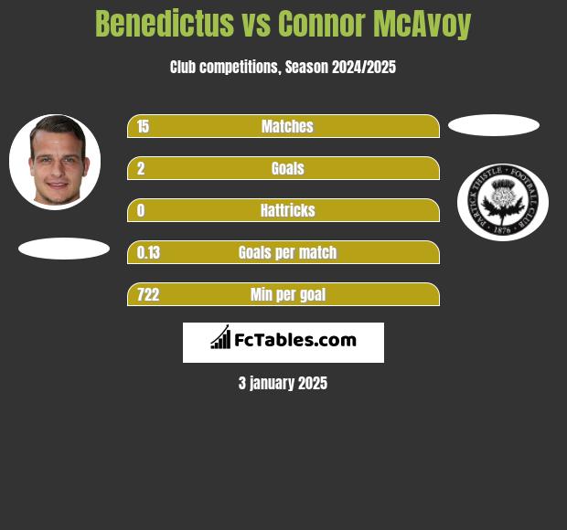 Benedictus vs Connor McAvoy h2h player stats