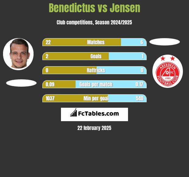 Benedictus vs Jensen h2h player stats