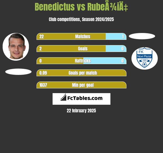 Benedictus vs RubeÅ¾iÄ‡ h2h player stats