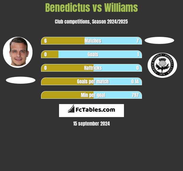 Benedictus vs Williams h2h player stats