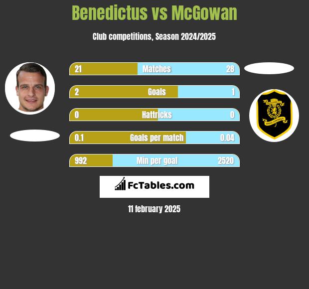 Benedictus vs McGowan h2h player stats