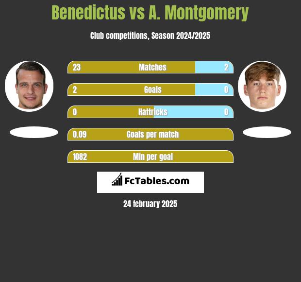 Benedictus vs A. Montgomery h2h player stats