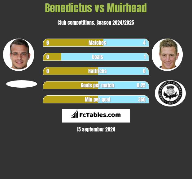 Benedictus vs Muirhead h2h player stats