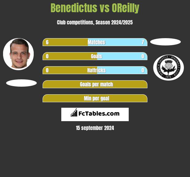 Benedictus vs OReilly h2h player stats