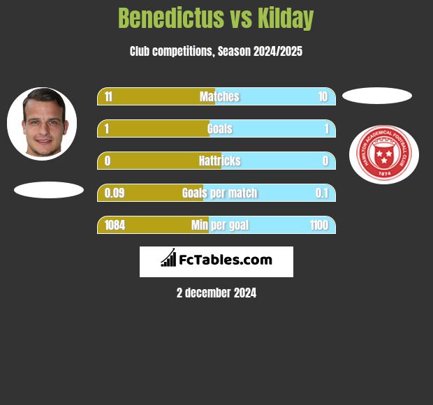 Benedictus vs Kilday h2h player stats