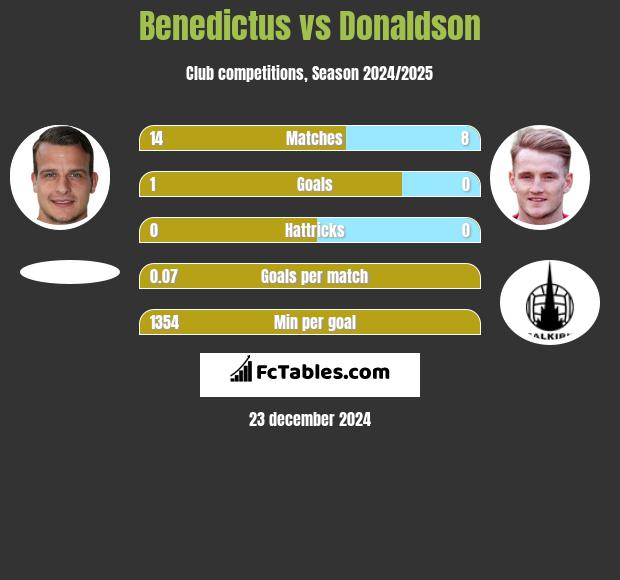 Benedictus vs Donaldson h2h player stats