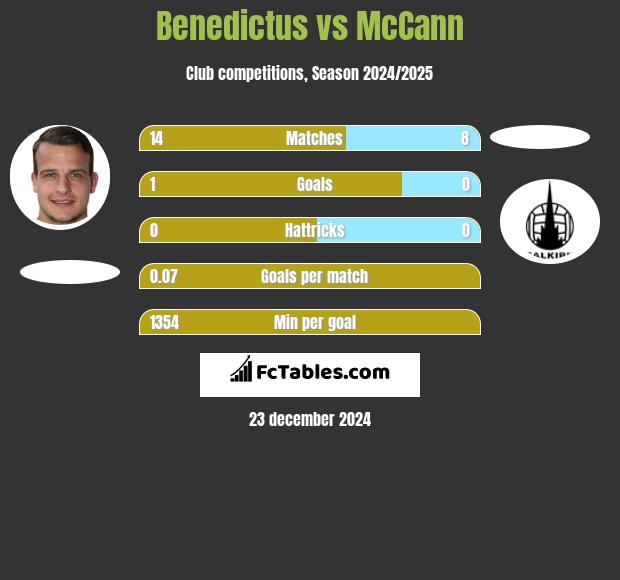 Benedictus vs McCann h2h player stats