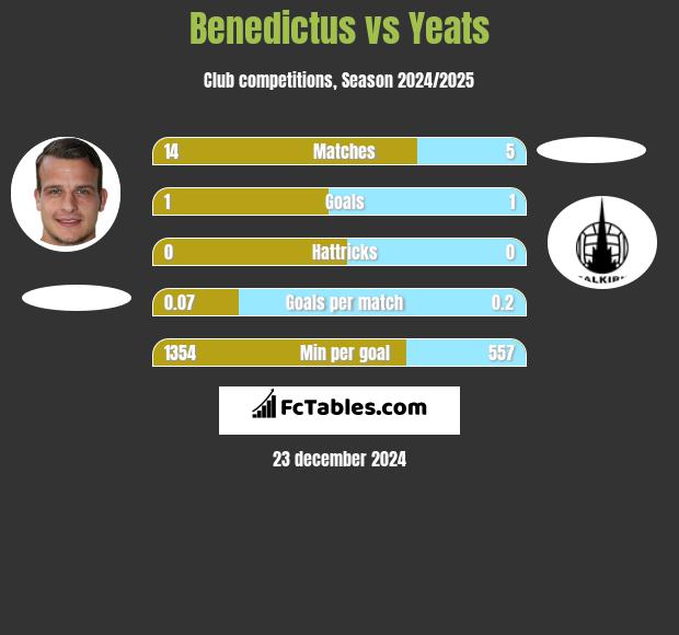 Benedictus vs Yeats h2h player stats