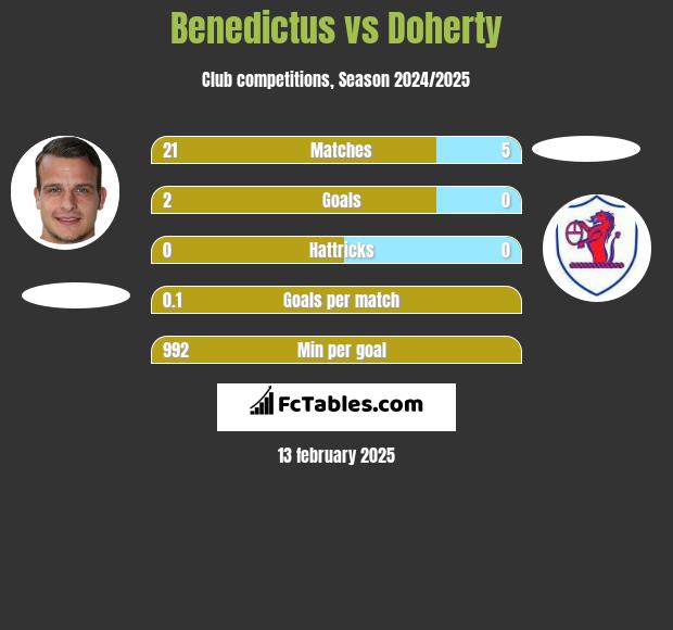 Benedictus vs Doherty h2h player stats