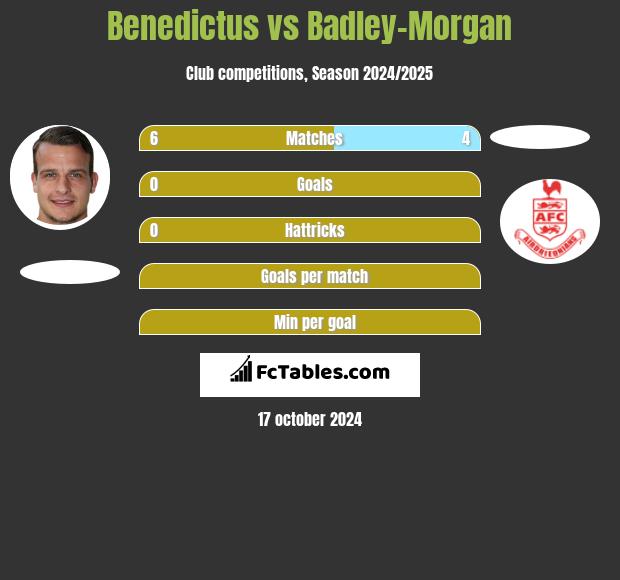 Benedictus vs Badley-Morgan h2h player stats