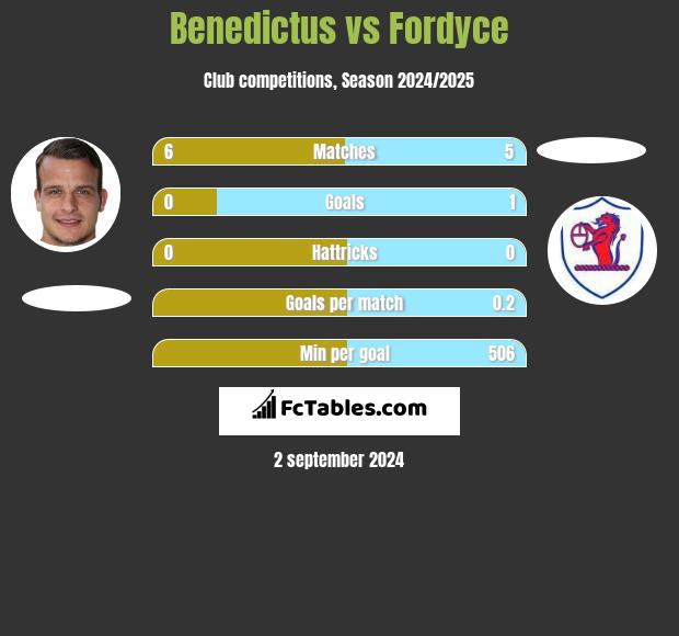 Benedictus vs Fordyce h2h player stats