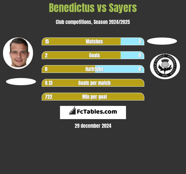 Benedictus vs Sayers h2h player stats