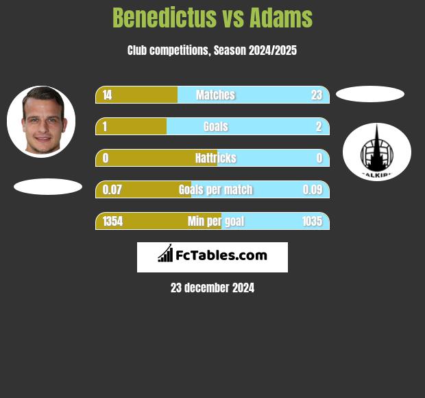 Benedictus vs Adams h2h player stats