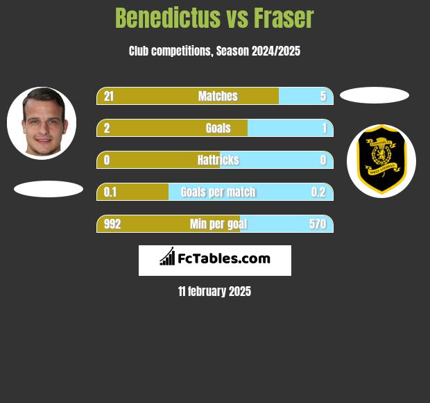 Benedictus vs Fraser h2h player stats