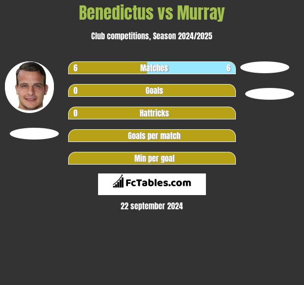 Benedictus vs Murray h2h player stats