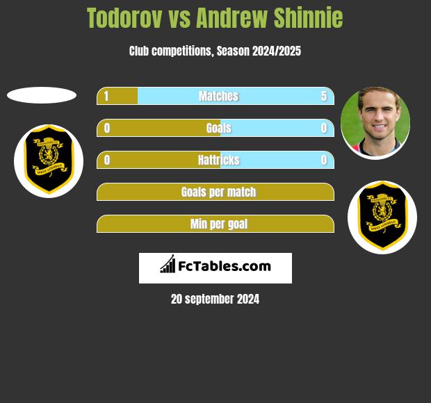 Todorov vs Andrew Shinnie h2h player stats