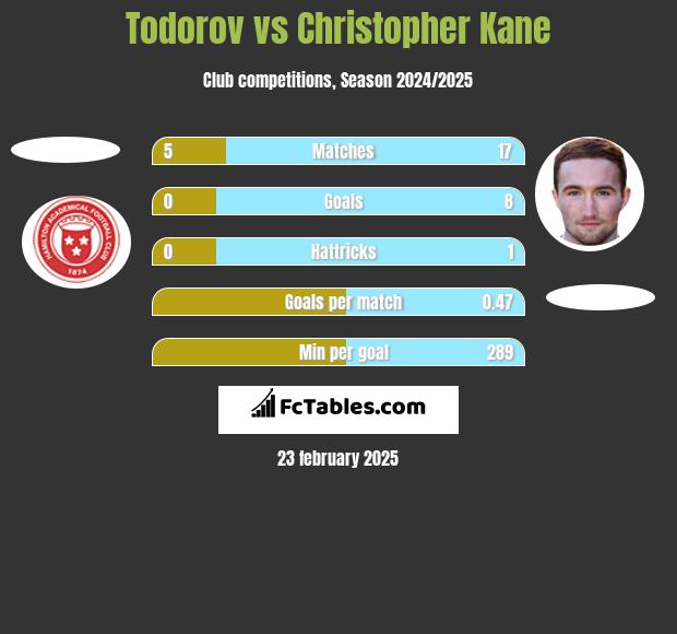 Todorov vs Christopher Kane h2h player stats