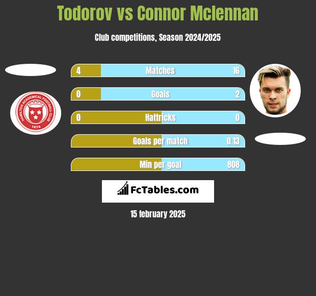 Todorov vs Connor Mclennan h2h player stats