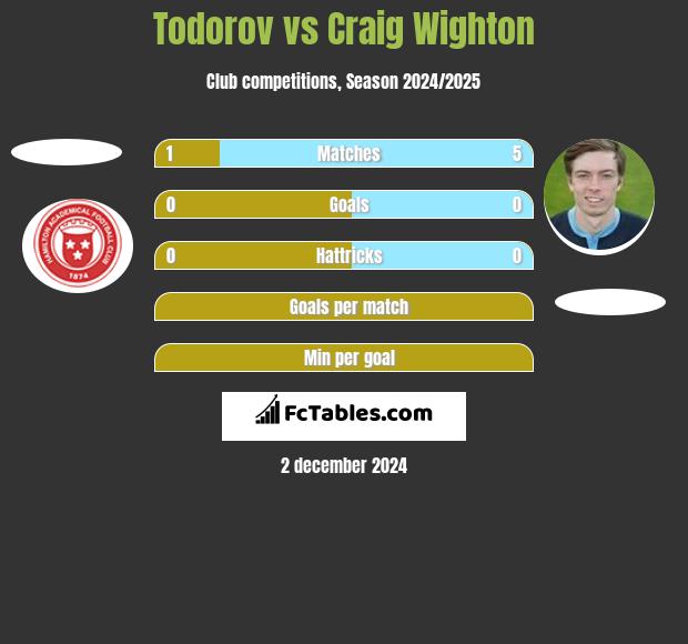 Todorov vs Craig Wighton h2h player stats