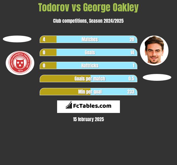 Todorov vs George Oakley h2h player stats