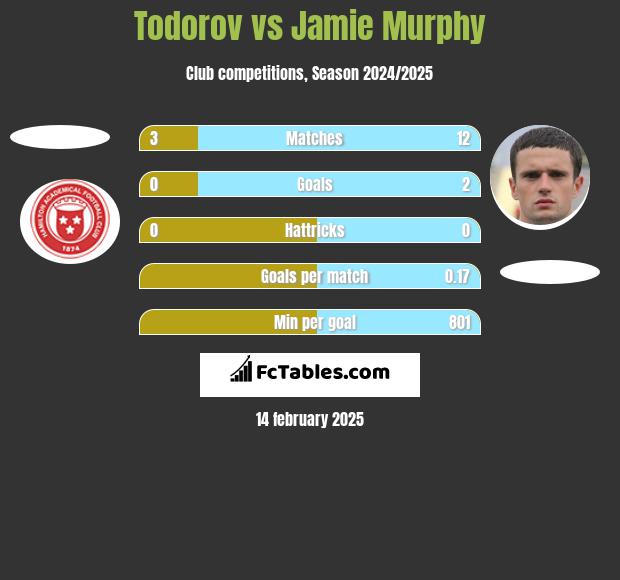 Todorov vs Jamie Murphy h2h player stats